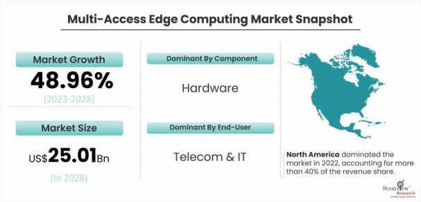 Multi-Access-Edge-Computing-Market-Dynamics